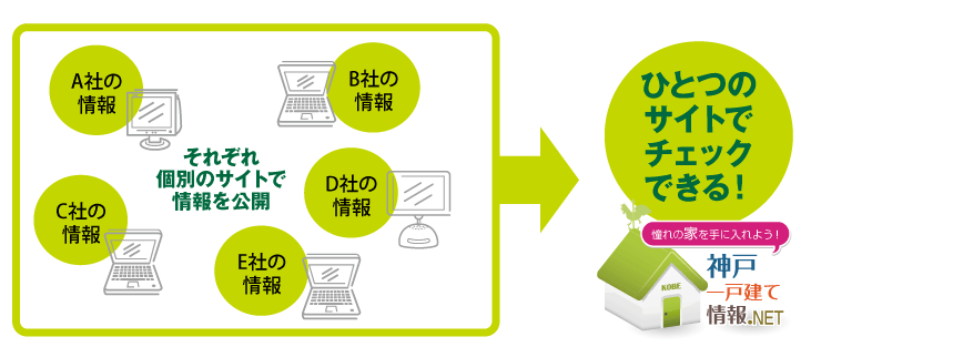 複数の不動産会社の物件情報を、ひとつのサイトに集約！