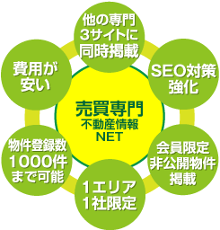 売買専門 不動産情報NETの説明